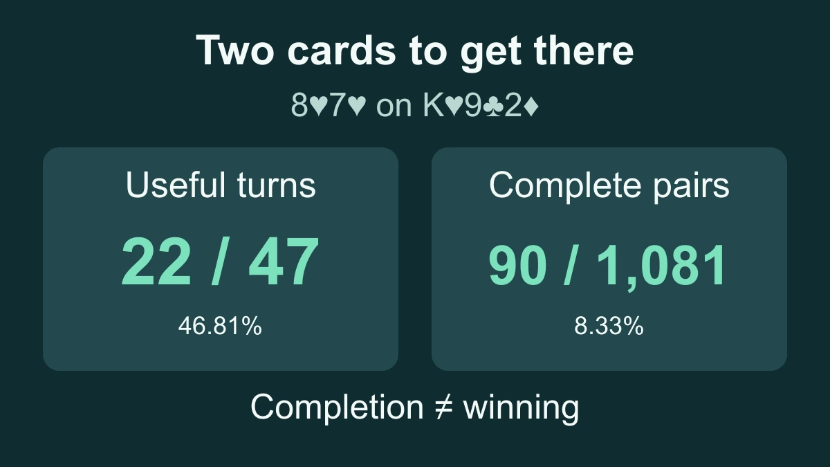 For 8♥7♥ on K♥9♣2♦, 22 of 47 turns create a straight or flush draw; 90 of 1,081 two-card runouts complete at least one.