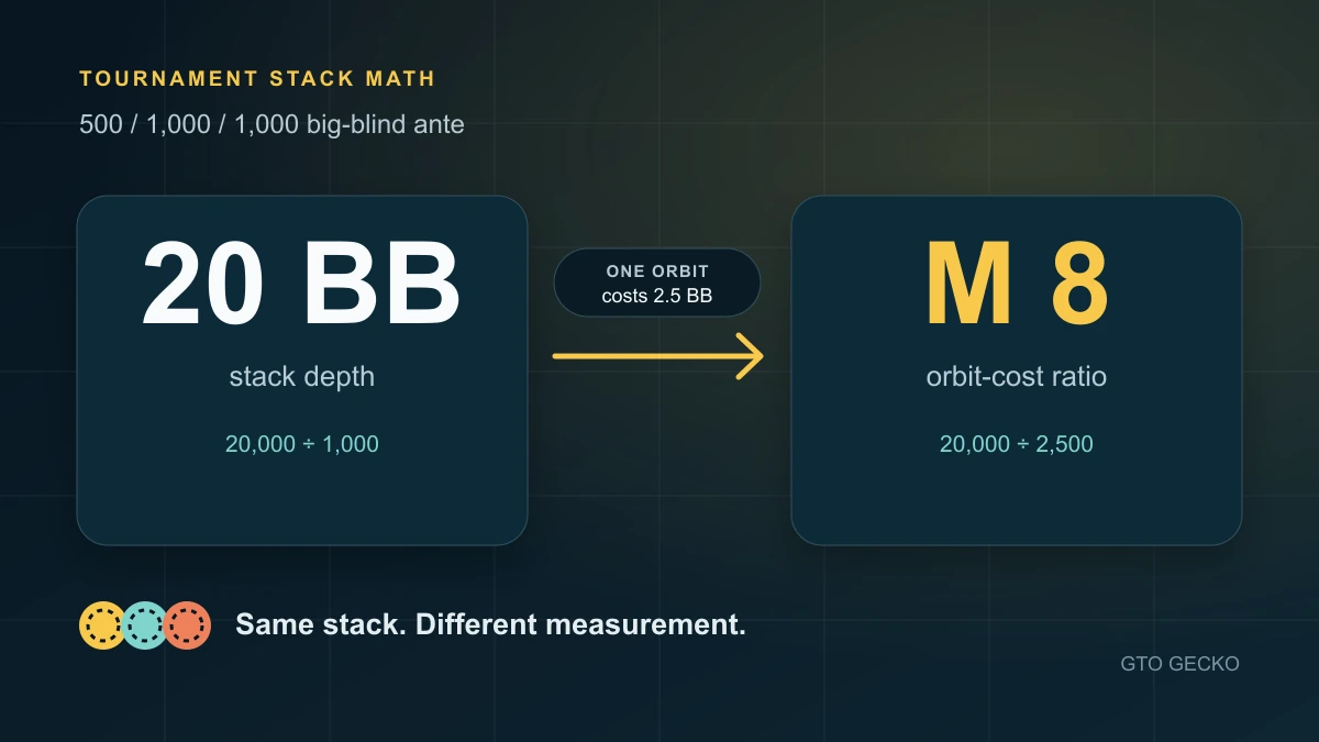 Poker tournament stack diagram comparing 20 BB with a 2.5 BB orbit cost and M 8.
