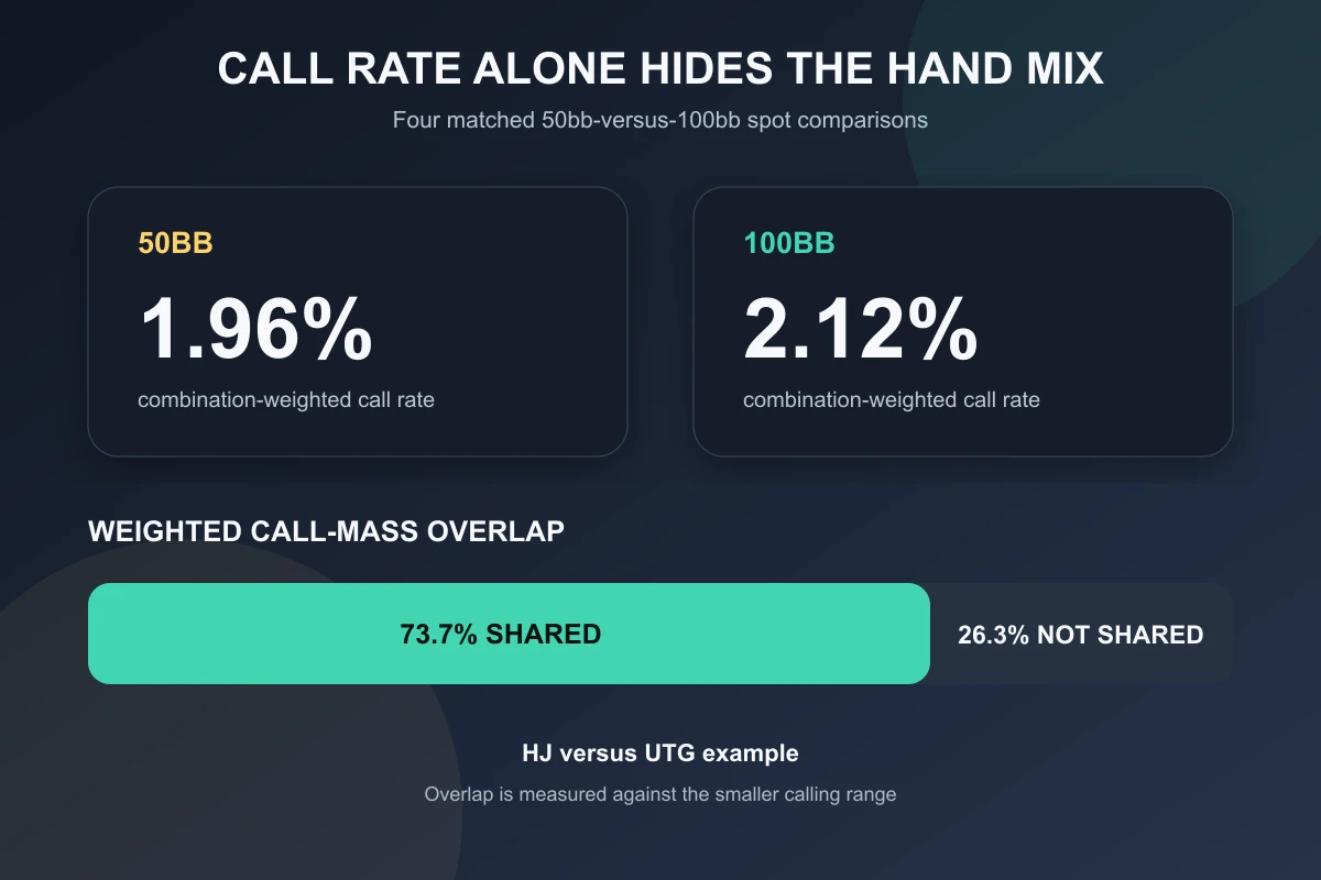 HJ versus UTG call-rate cards show 1.96% at 50bb and 2.12% at 100bb above a proportional bar showing 73.7% shared and 26.3% non-shared weighted call mass.