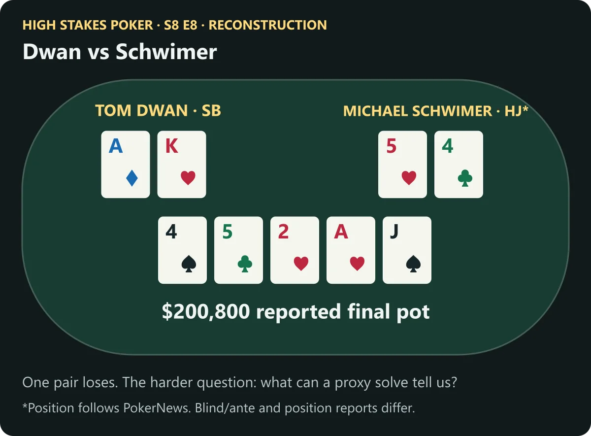 Dwan’s ace-king and Schwimer’s five-four offsuit around a reconstructed poker table with the final board.