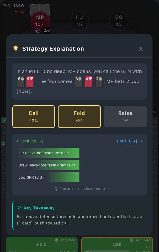 GTO Gecko strategy explanation panel showing call 92 percent, fold 6 percent, raise 2 percent with ranked reasons and a key takeaway