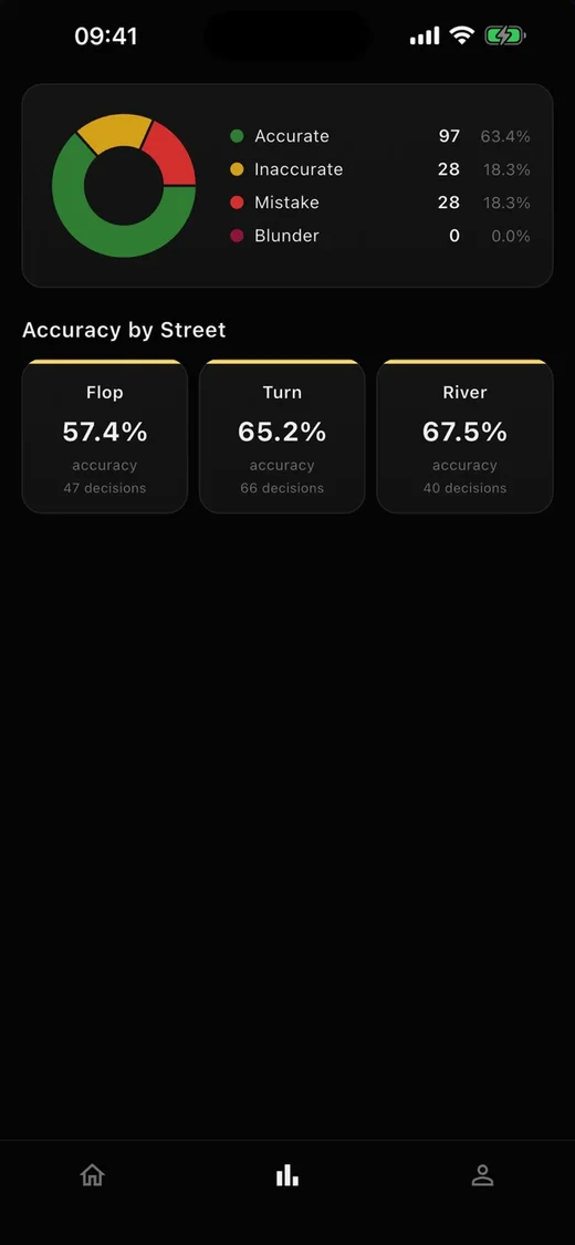 Live Poker Trainer statistics: 63.4 percent accurate decisions and accuracy by street of 57.4 percent flop, 65.2 turn, 67.5 river