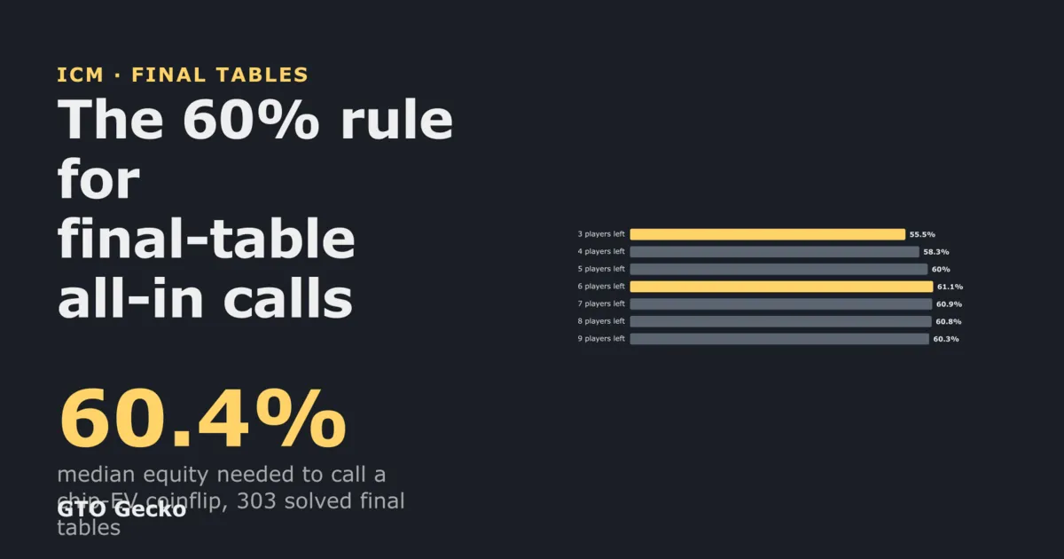 Bar chart: equity needed to call an all-in at a final table, 55.5% three-handed to 61.1% six-handed