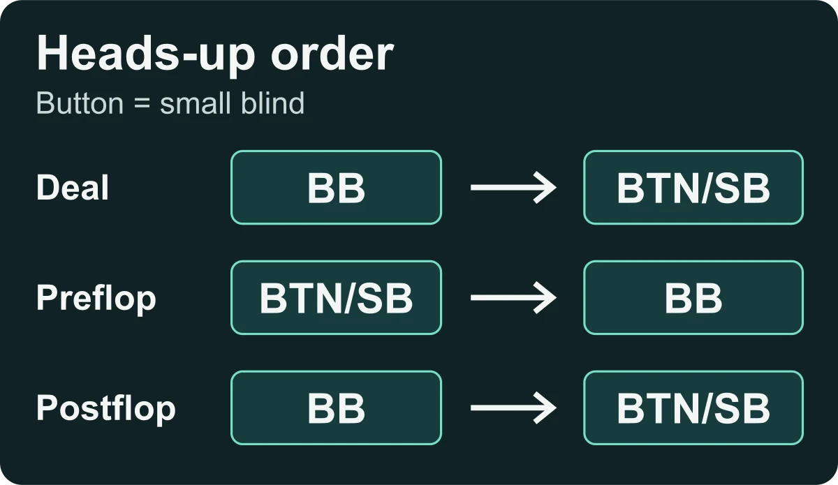 Heads-up Hold’em: the big blind receives the first card, the button acts first preflop, and the big blind acts first postflop.