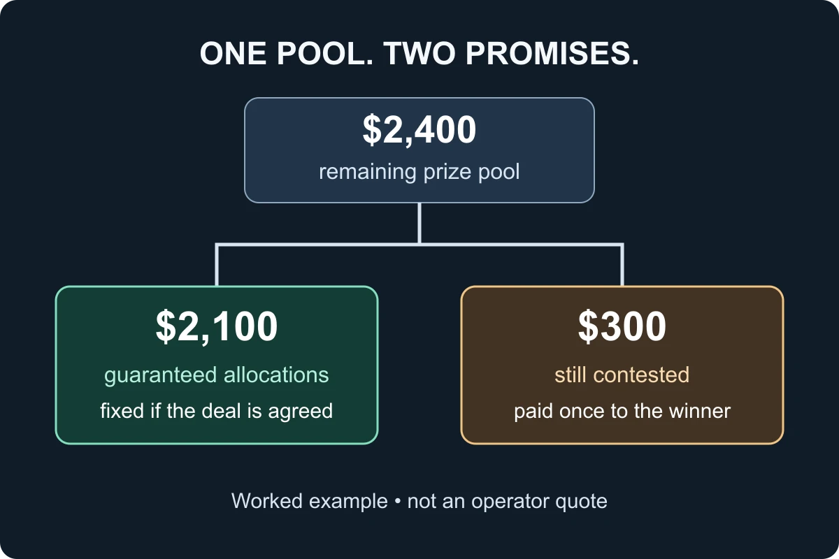 A synthetic $2,400 prize pool splits into $2,100 in guaranteed deal allocations and one $300 winner prize.