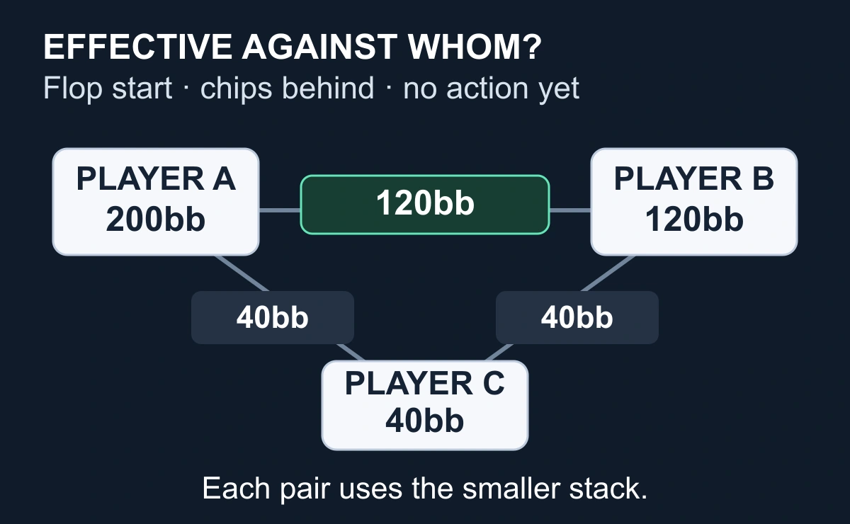 At flop start A has 200bb, B 120bb and C 40bb behind. A versus B is 120bb effective; both pairs involving C are 40bb.