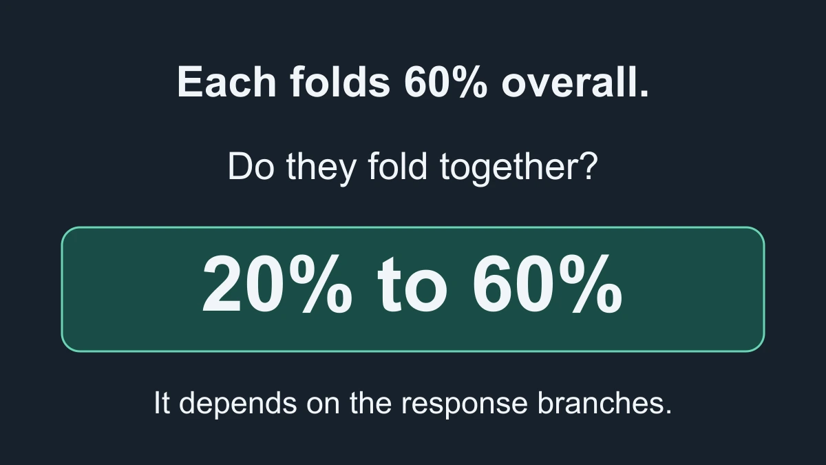 Two overall 60% fold rates can produce different chances that both players fold.