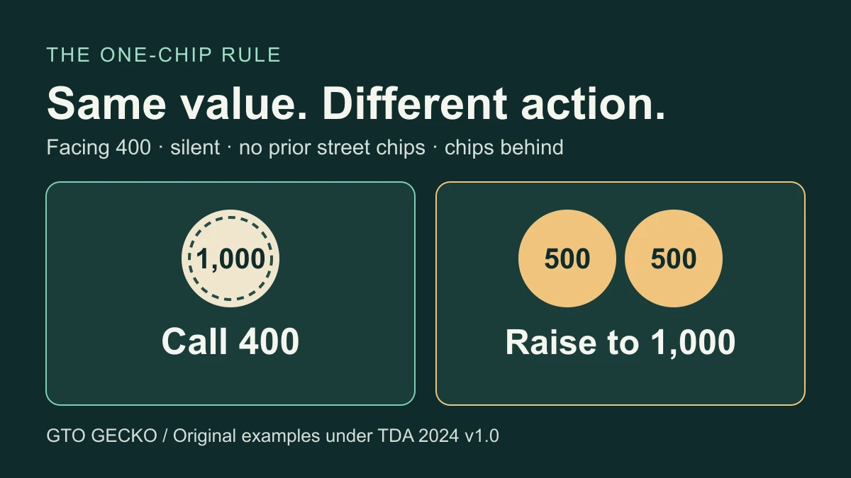 Facing 400: one silent 1,000 chip calls; two silent 500 chips raise to 1,000. No prior street chips; chips remain behind.