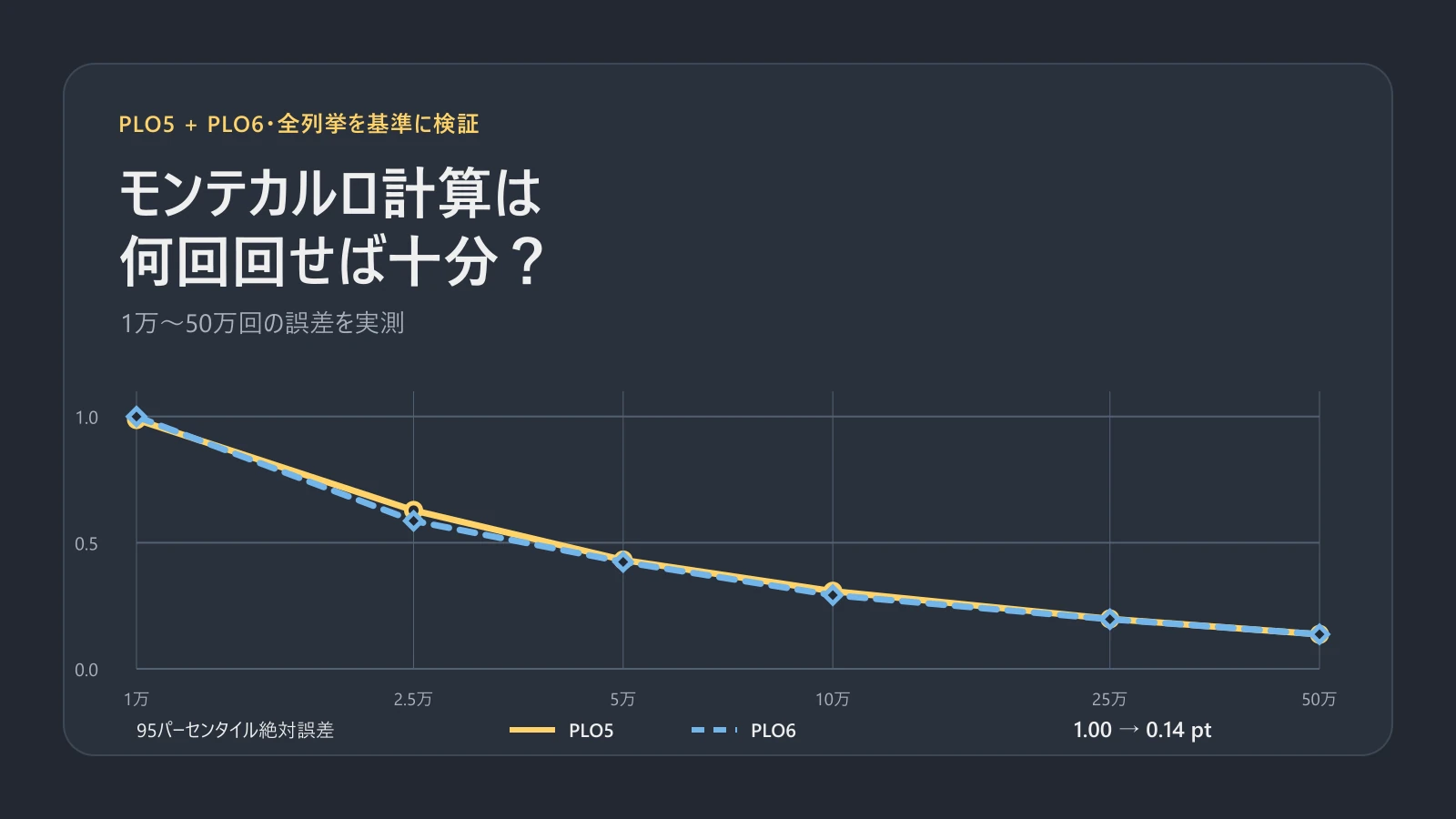 固定ハンド6組におけるPLO5とPLO6の95パーセンタイル絶対誤差の最大値が、試行1万回の約1.0ポイントから50万回の0.14ポイントへ低下する折れ線グラフ。