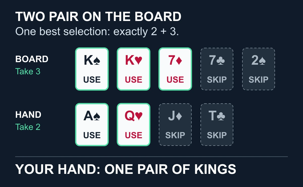 Omaha selection: ace and queen from your hand plus king, king and seven from a two-pair board make one pair of kings.