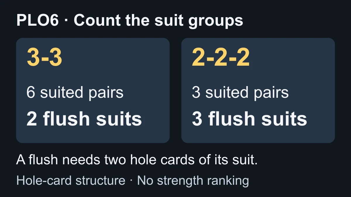A 3-3 suit pattern has six same-suit pairs in two suits; a 2-2-2 pattern has three pairs in three suits.