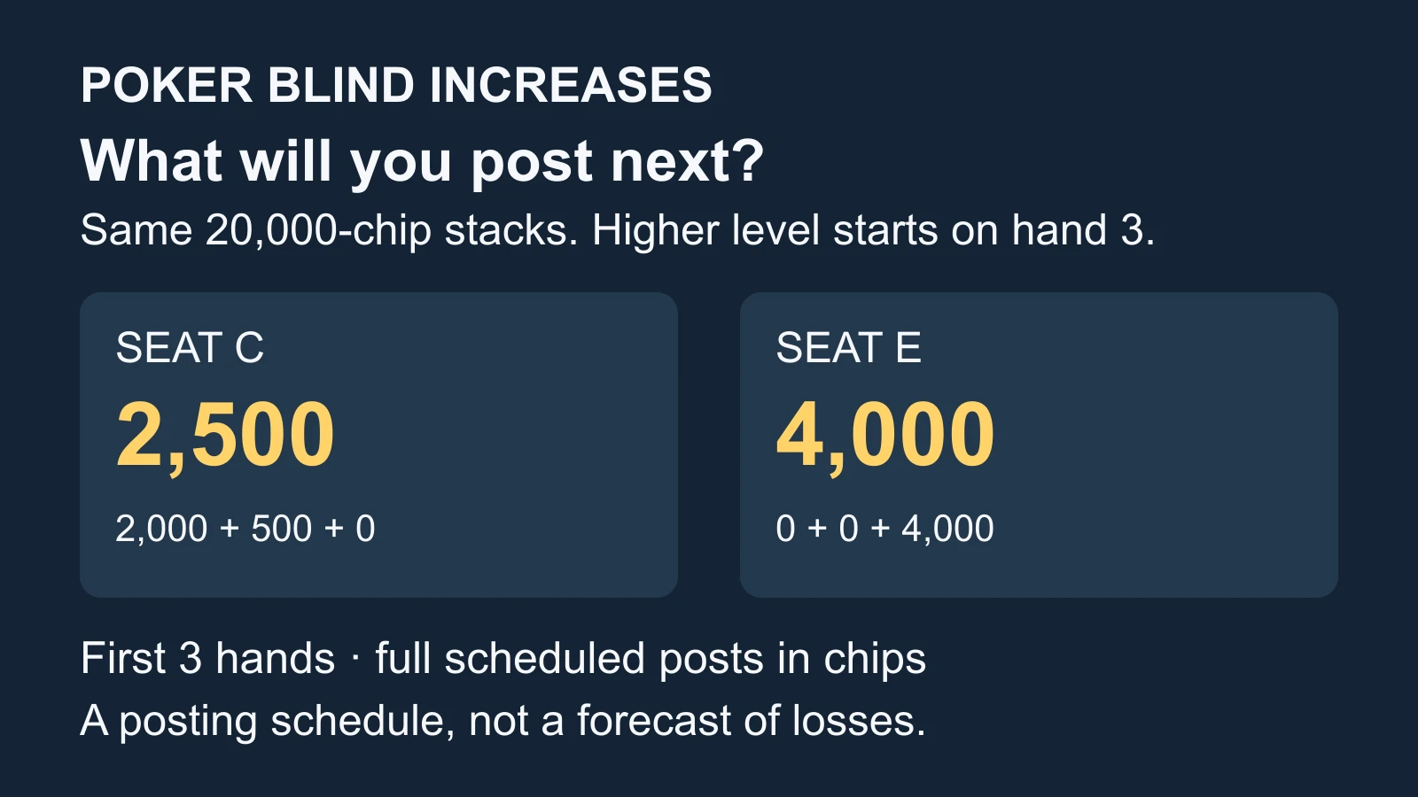 C and E start with 20,000 chips each, but their first-three-hand scheduled posts total 2,500 and 4,000 chips when the level changes on hand three.