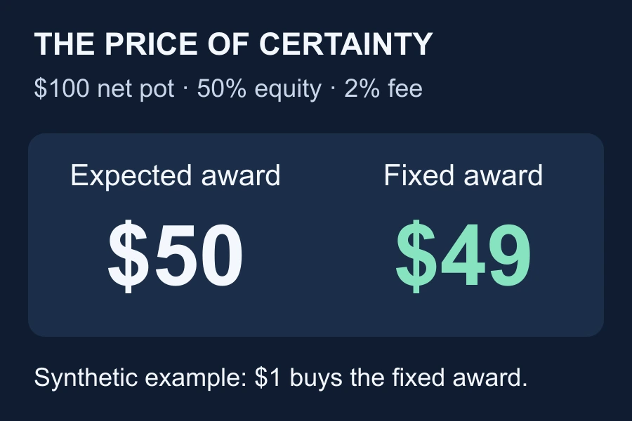 A synthetic $100 net pot at 50% equity gives a $50 expected award; a 2% cash-out fee leaves a fixed $49 award.