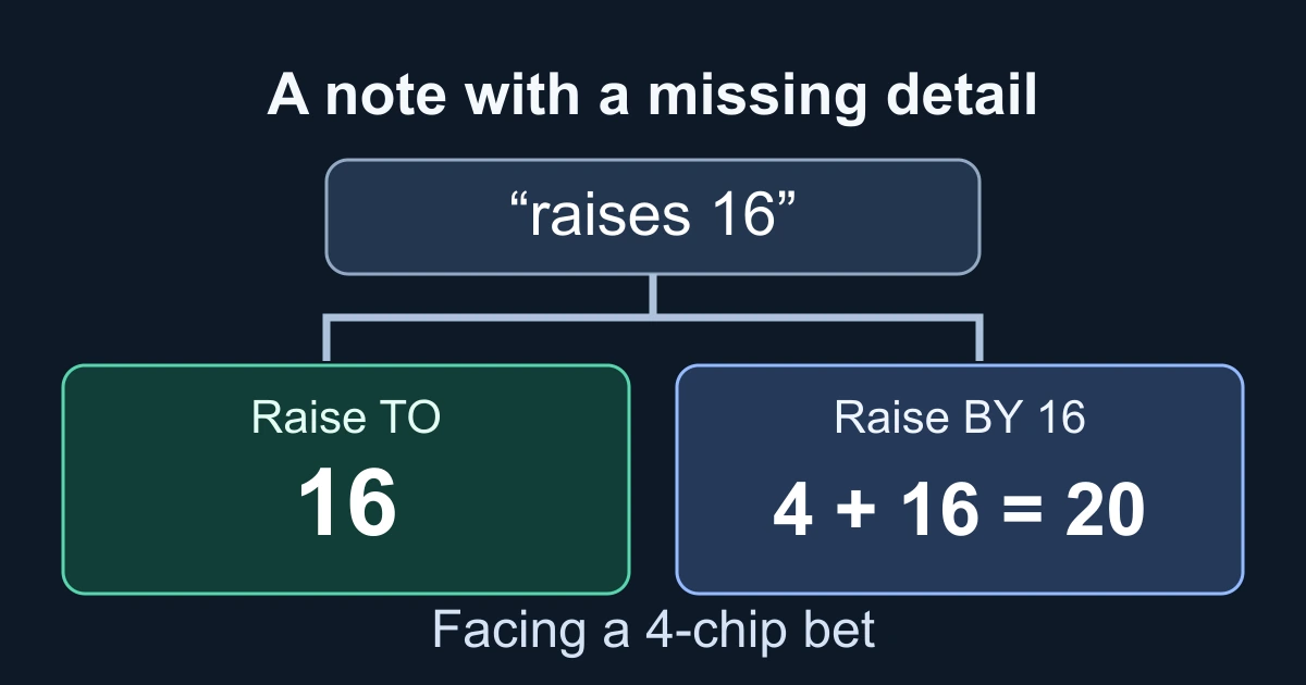 An ambiguous note, raises 16, branches into raise to 16 and raise by 16, which totals 20. Keep the interpretations separate.