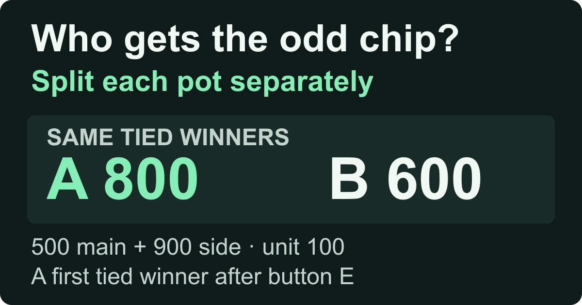 With a 100-chip minimum, separately splitting a 500 main pot and 900 side pot gives A 800 and B 600 when A is first after the button.