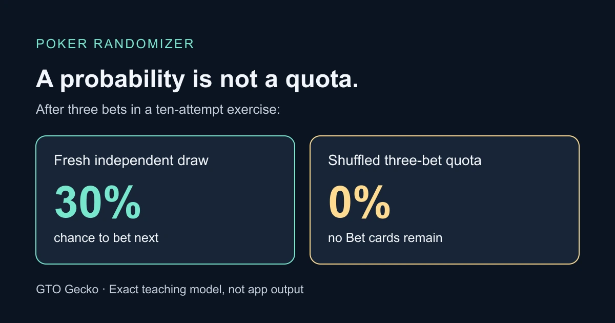 A fresh 30% betting chance stays at 30% after three bets; a three-bet quota leaves no bets for the rest of its ten-attempt block.