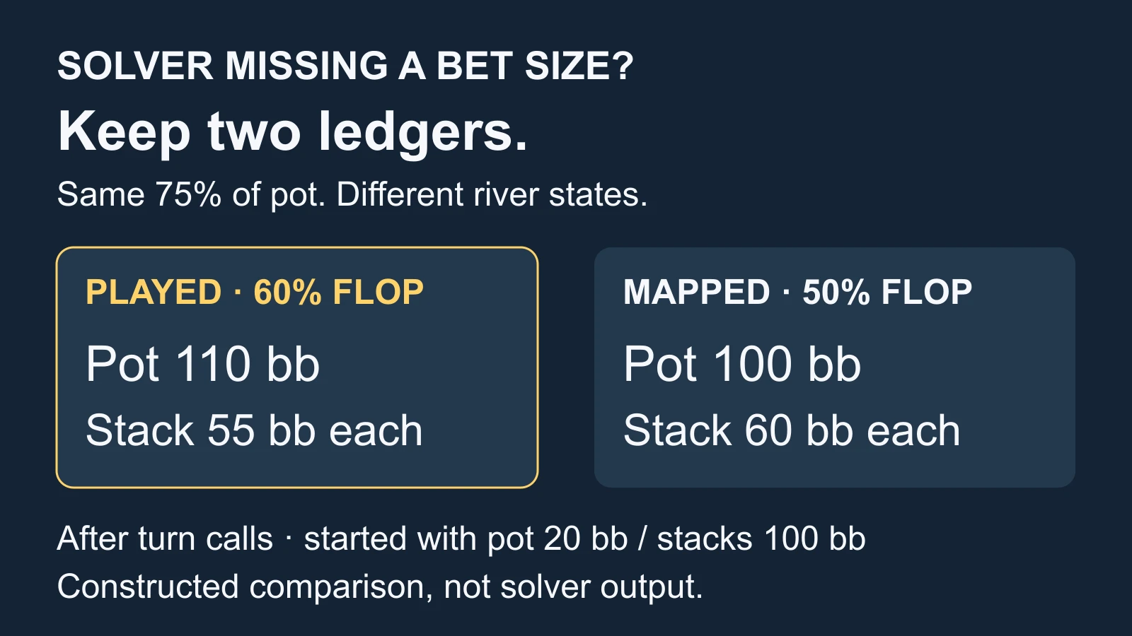 Played 60% and mapped 50% flop branches lead to river pots 110bb and 100bb, with 55bb and 60bb per player behind, after 75% turn bets and calls.