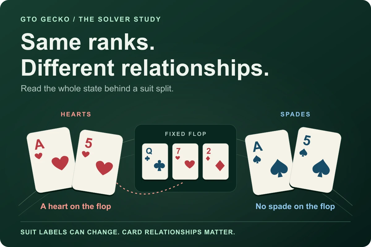 Why Can a Poker Solver Play the Same Hand Differently by Suit?
