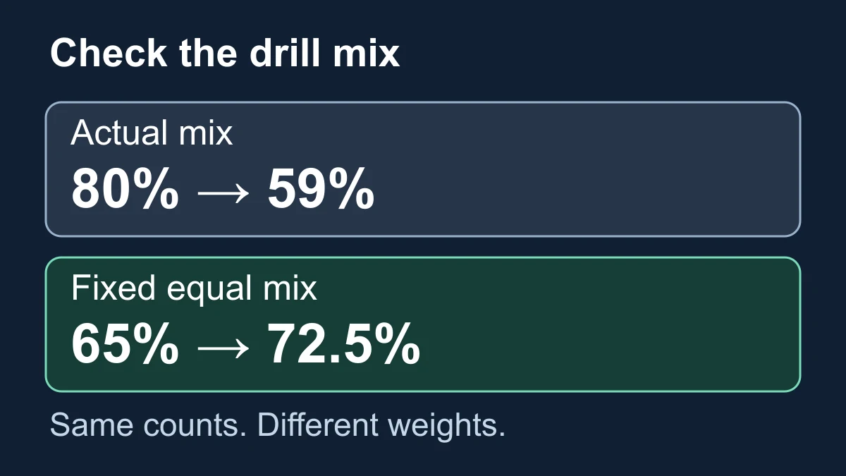 Actual mix: 80% to 59%. Fixed equal mix: 65% to 72.5%. Same example counts, different weights.