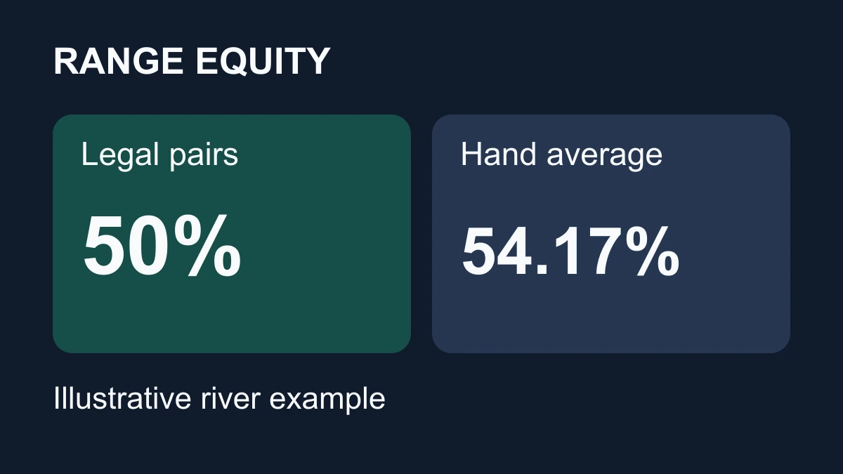 Five legal hand matchups give 50% range equity; averaging the two hand equities gives 54.17%.
