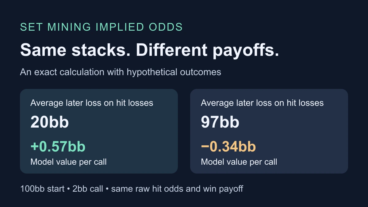 Two synthetic set-mining assumptions share 100bb starting stacks but produce model call values of plus 0.57bb and minus 0.34bb.