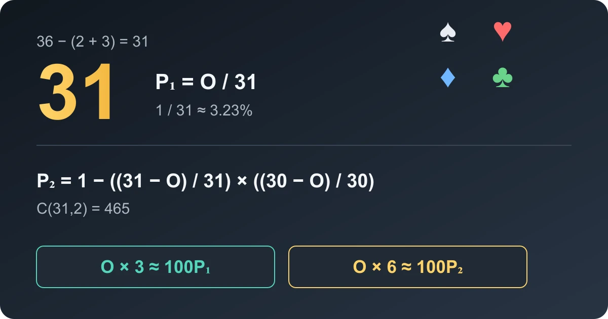 Short Deck’s Rule of 3 and 6: Exact Odds From Every Runout