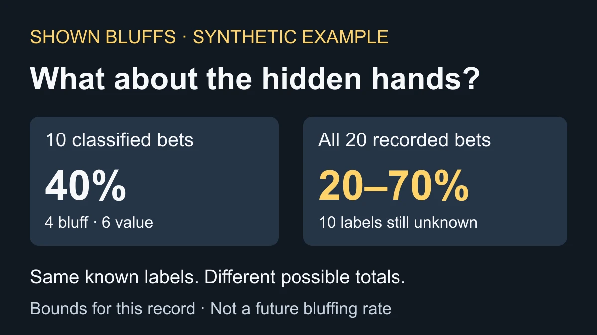 Ten classified bets contain 40% bluffs; the complete twenty-bet synthetic record permits 20–70%, because ten labels are unknown.