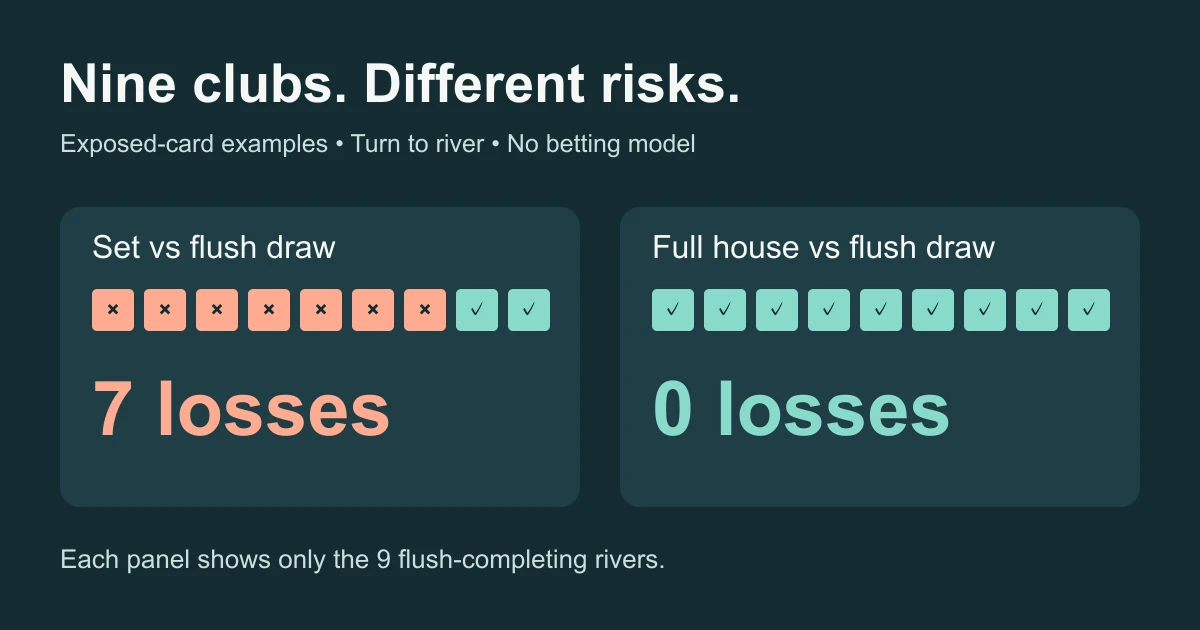 Nine rivers complete the opponent’s flush in each of two examples, but only seven beat our set and none beat our full house.