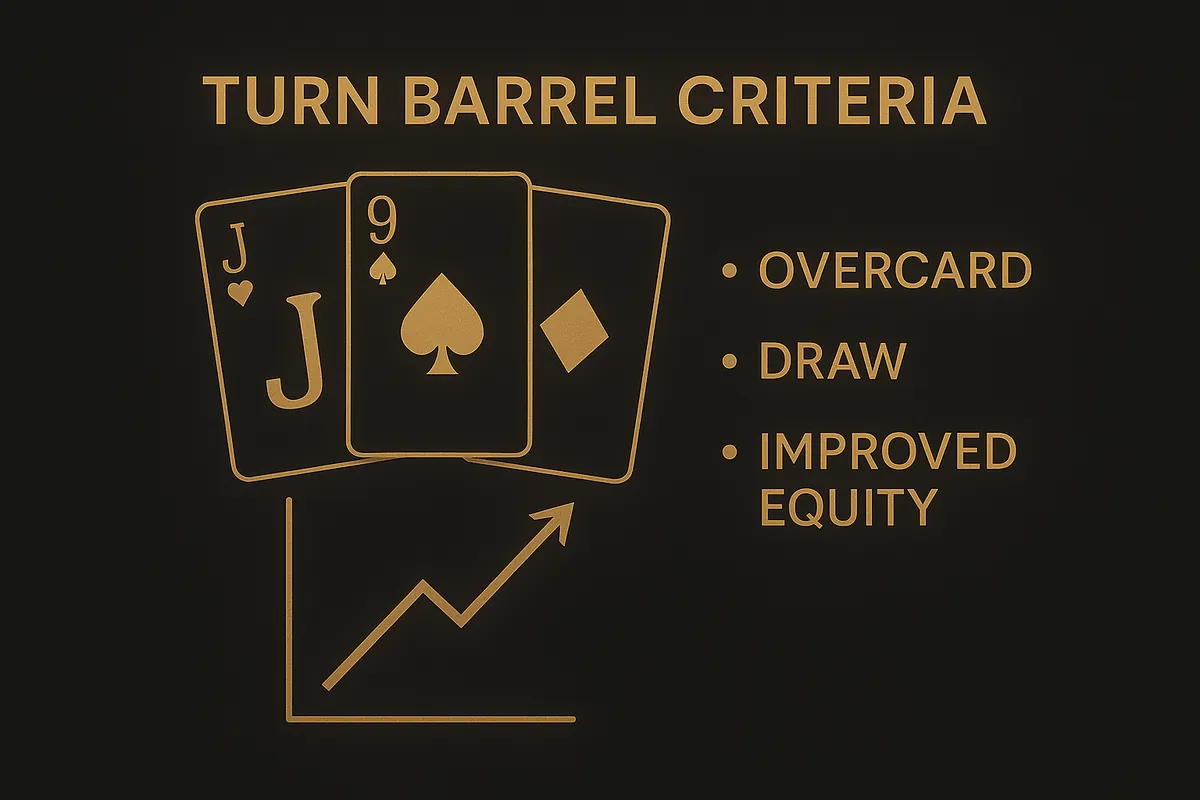 Three criteria for double barreling the turn after a flop c-bet: the turn brings an overcard, adds a draw to your hand, or otherwise improves your equity